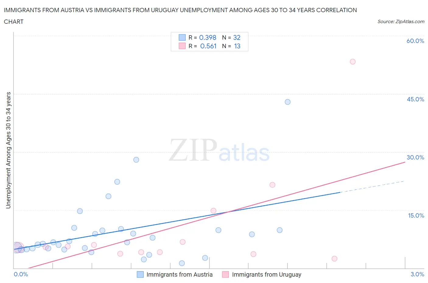 Immigrants from Austria vs Immigrants from Uruguay Unemployment Among Ages 30 to 34 years