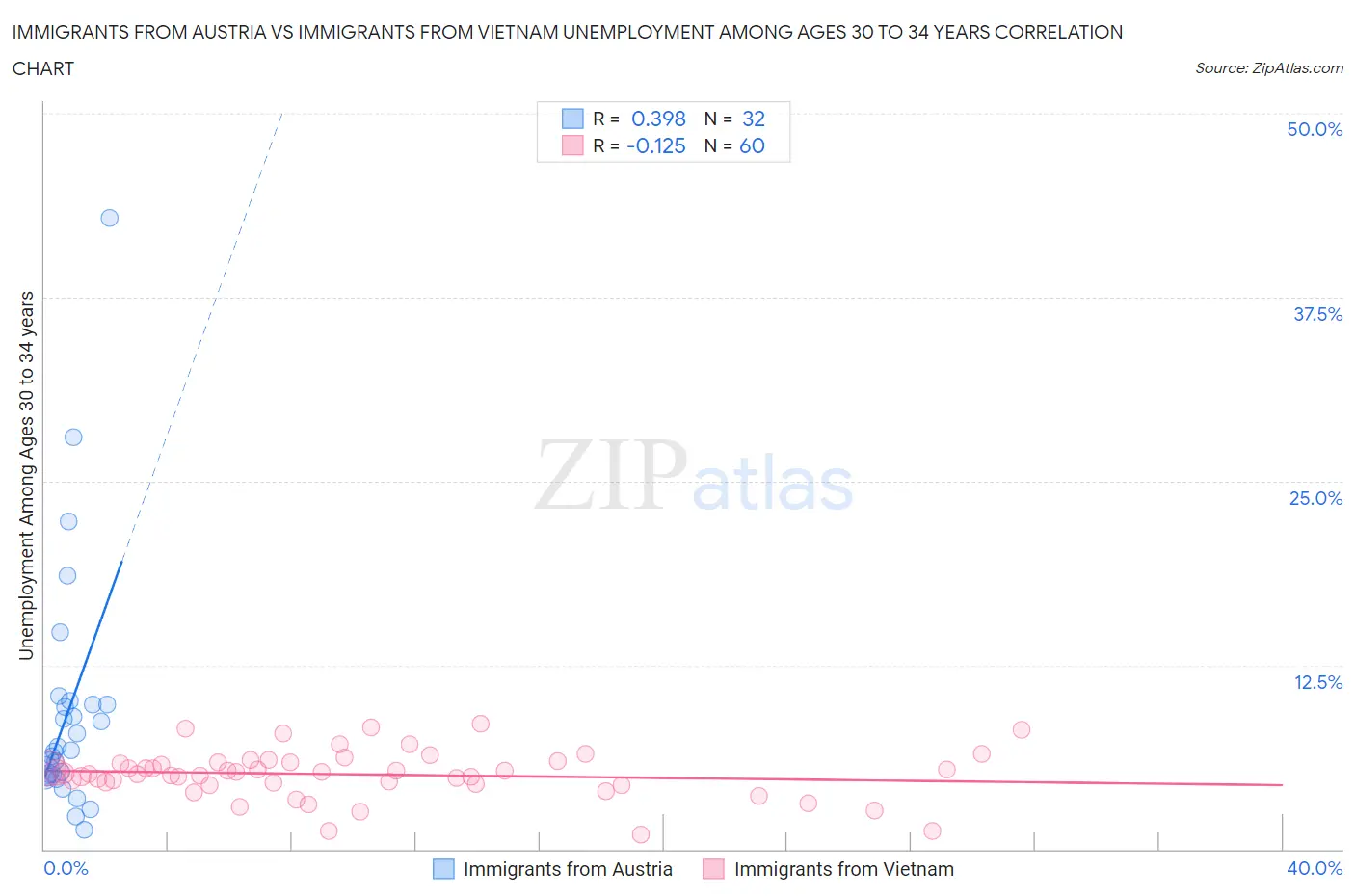 Immigrants from Austria vs Immigrants from Vietnam Unemployment Among Ages 30 to 34 years