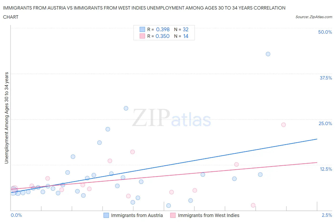 Immigrants from Austria vs Immigrants from West Indies Unemployment Among Ages 30 to 34 years