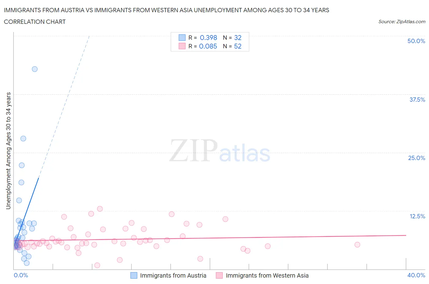 Immigrants from Austria vs Immigrants from Western Asia Unemployment Among Ages 30 to 34 years