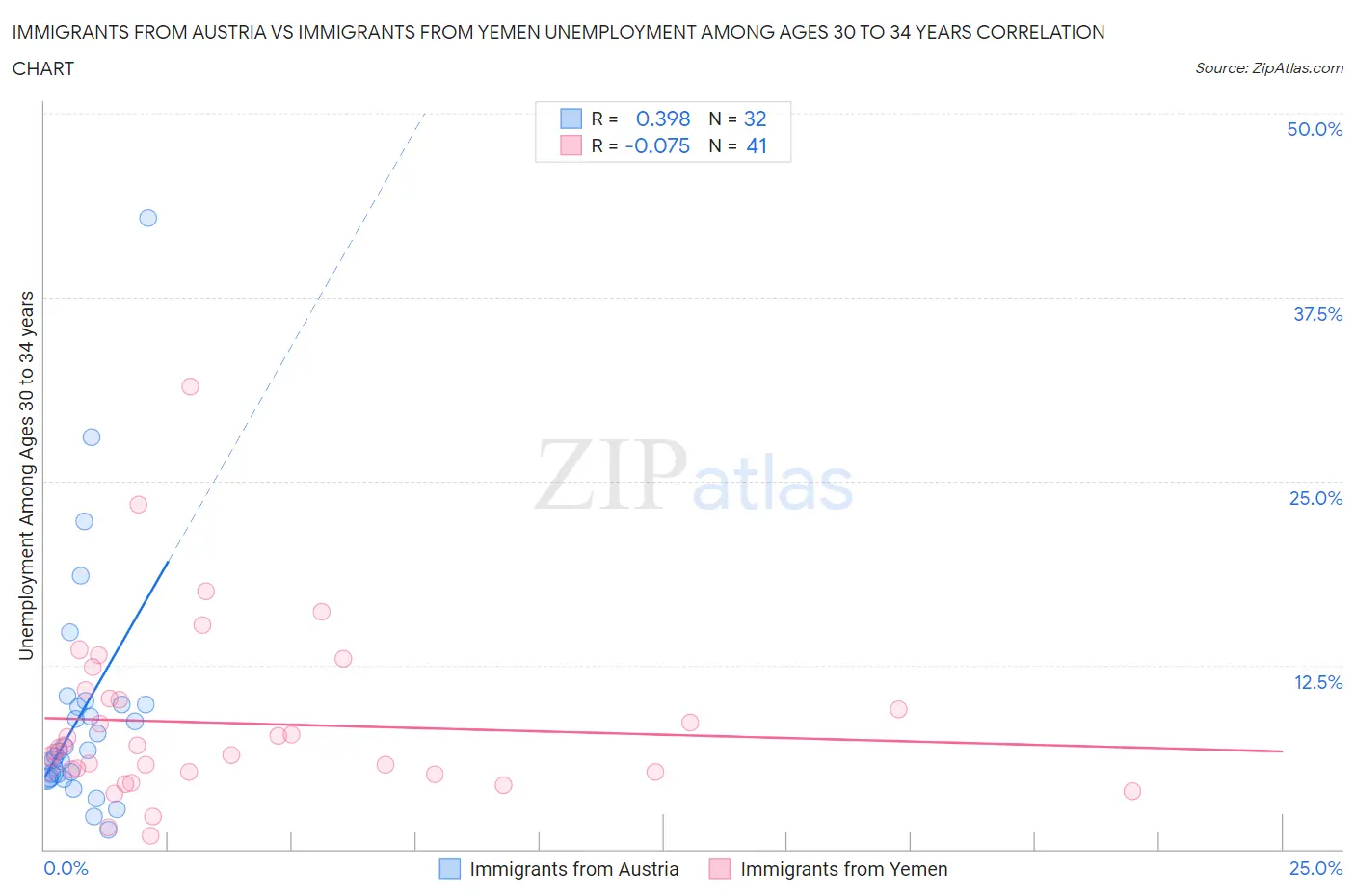 Immigrants from Austria vs Immigrants from Yemen Unemployment Among Ages 30 to 34 years