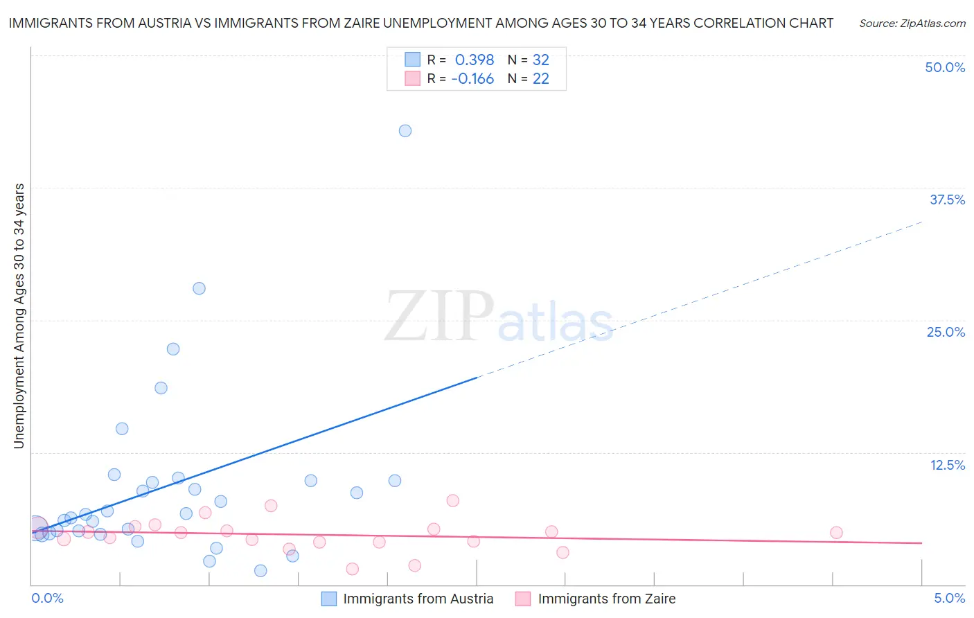 Immigrants from Austria vs Immigrants from Zaire Unemployment Among Ages 30 to 34 years