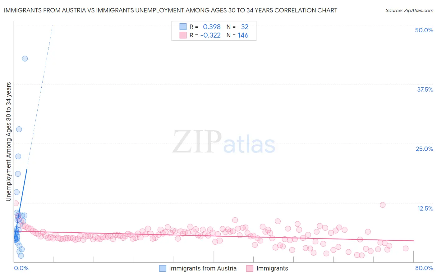 Immigrants from Austria vs Immigrants Unemployment Among Ages 30 to 34 years