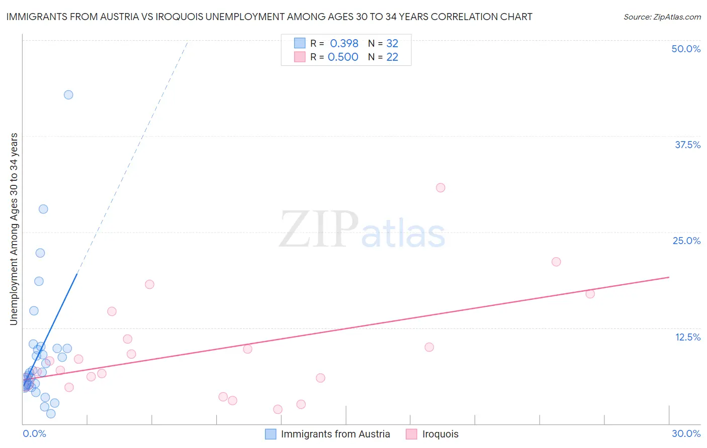 Immigrants from Austria vs Iroquois Unemployment Among Ages 30 to 34 years