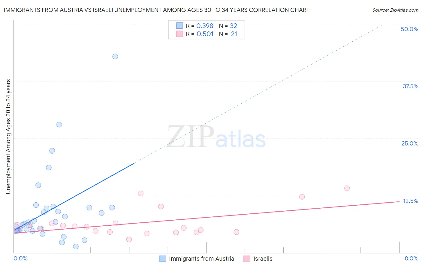 Immigrants from Austria vs Israeli Unemployment Among Ages 30 to 34 years