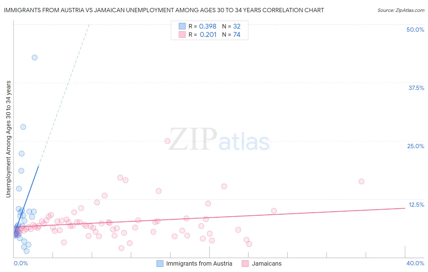 Immigrants from Austria vs Jamaican Unemployment Among Ages 30 to 34 years