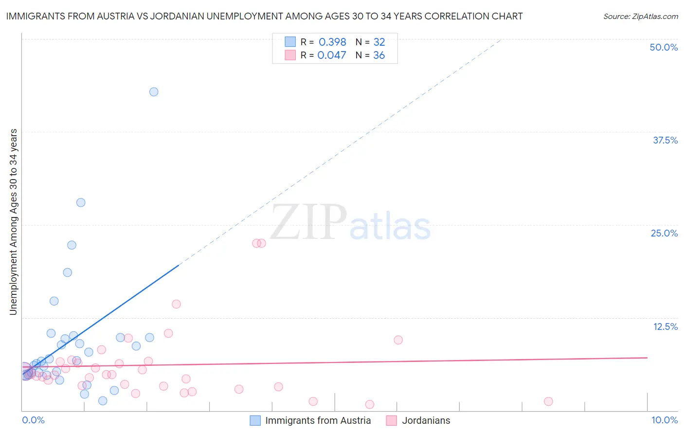 Immigrants from Austria vs Jordanian Unemployment Among Ages 30 to 34 years