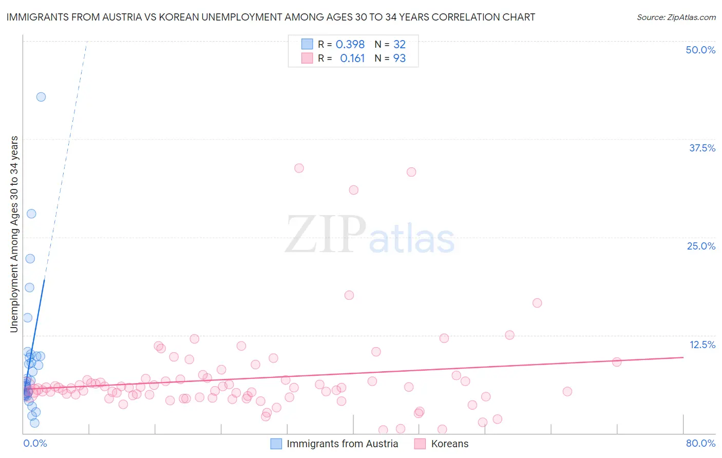 Immigrants from Austria vs Korean Unemployment Among Ages 30 to 34 years