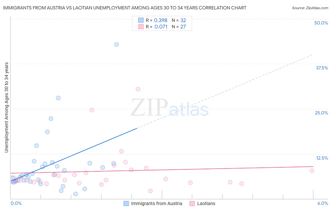Immigrants from Austria vs Laotian Unemployment Among Ages 30 to 34 years