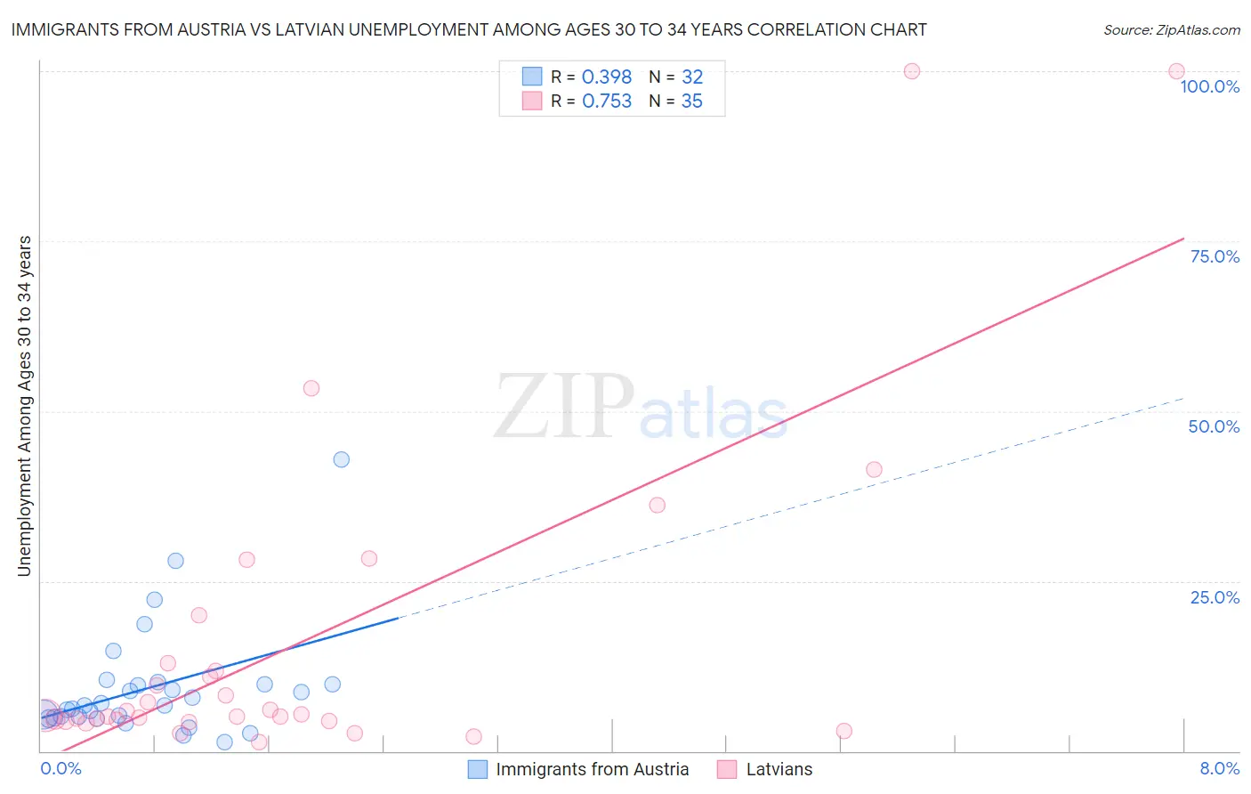 Immigrants from Austria vs Latvian Unemployment Among Ages 30 to 34 years