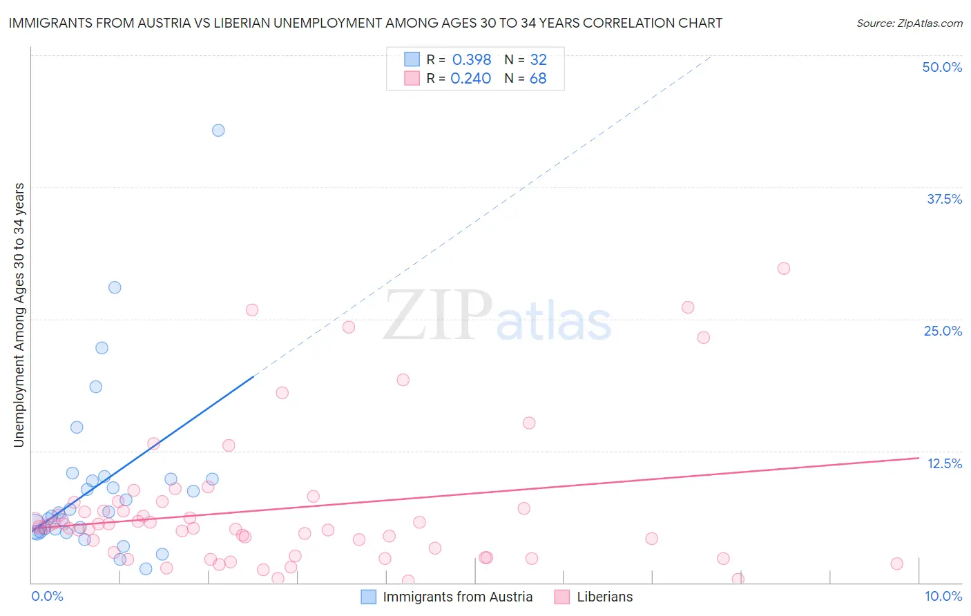 Immigrants from Austria vs Liberian Unemployment Among Ages 30 to 34 years