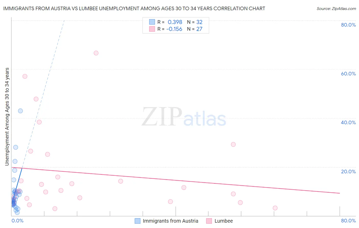 Immigrants from Austria vs Lumbee Unemployment Among Ages 30 to 34 years