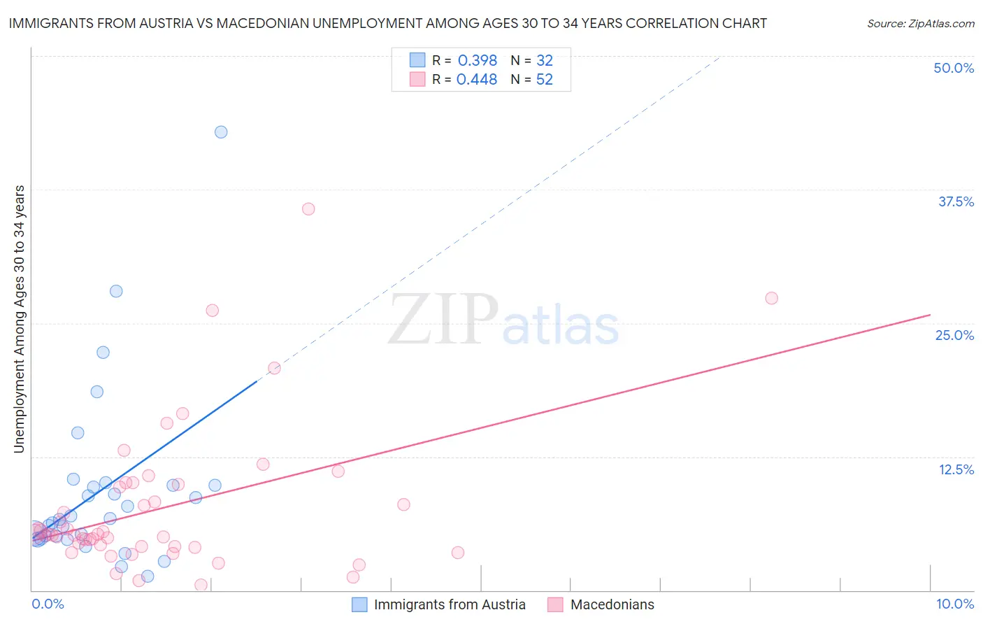Immigrants from Austria vs Macedonian Unemployment Among Ages 30 to 34 years