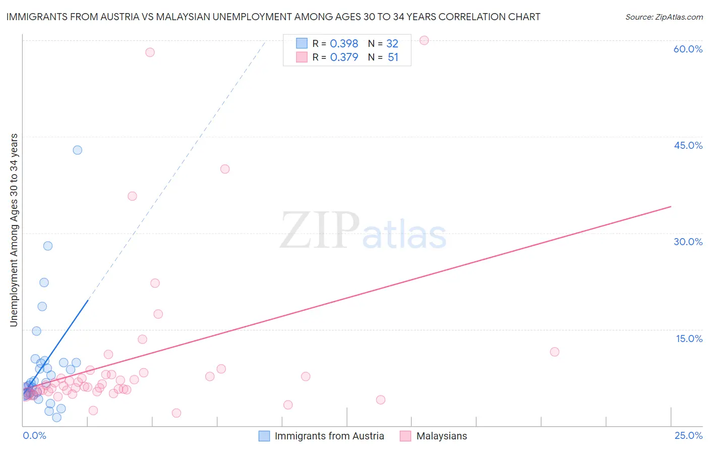 Immigrants from Austria vs Malaysian Unemployment Among Ages 30 to 34 years