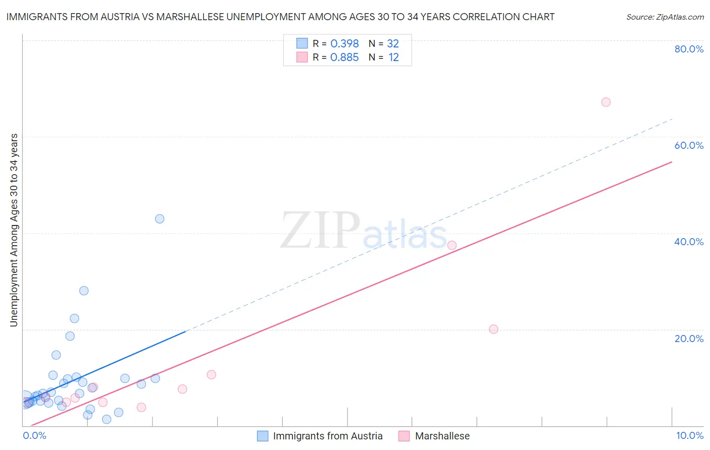 Immigrants from Austria vs Marshallese Unemployment Among Ages 30 to 34 years