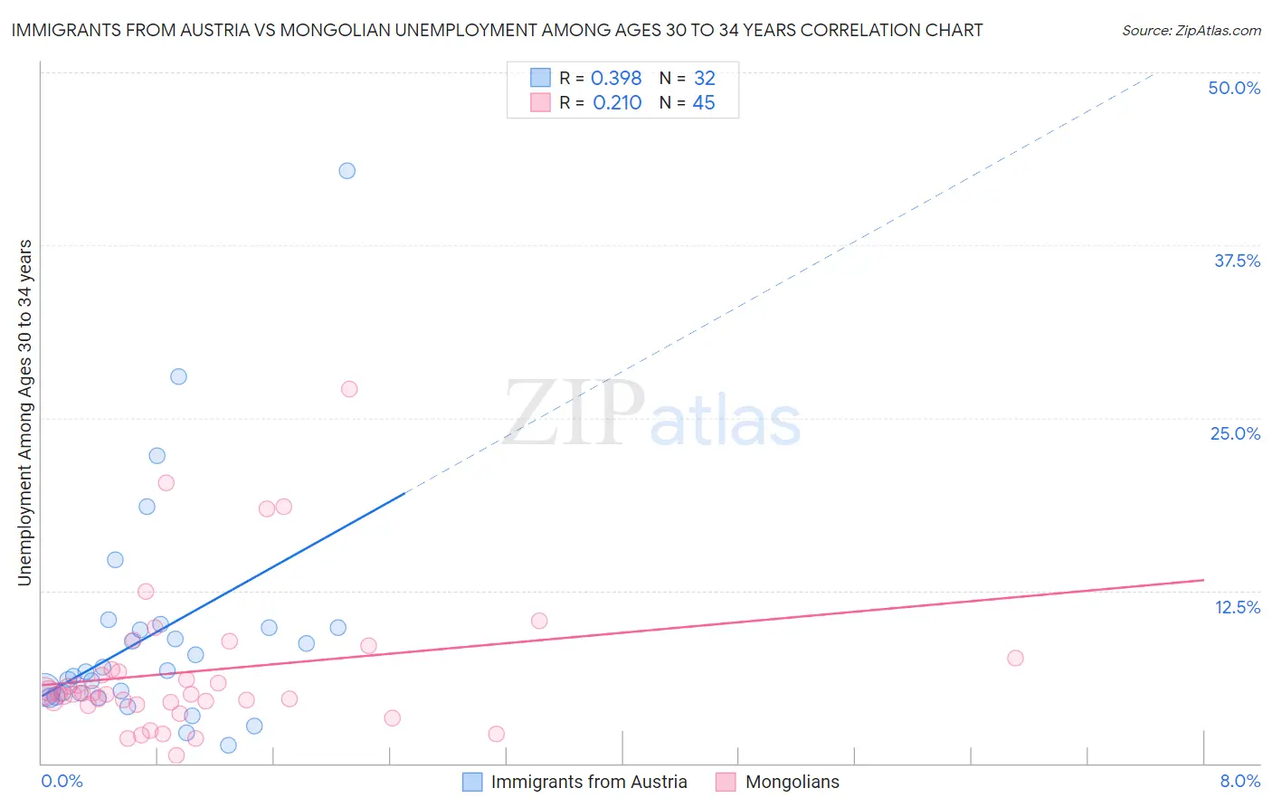 Immigrants from Austria vs Mongolian Unemployment Among Ages 30 to 34 years
