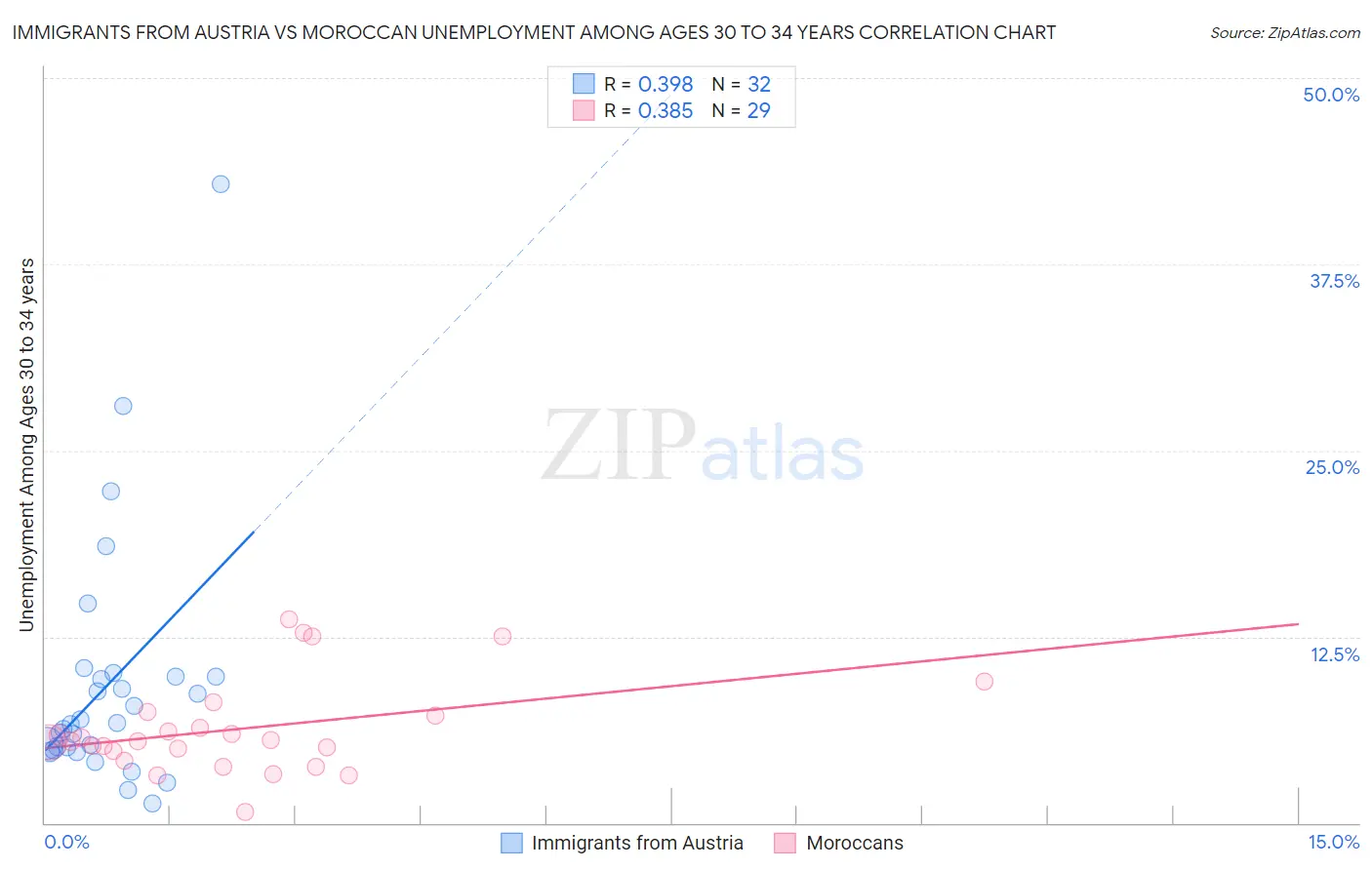 Immigrants from Austria vs Moroccan Unemployment Among Ages 30 to 34 years