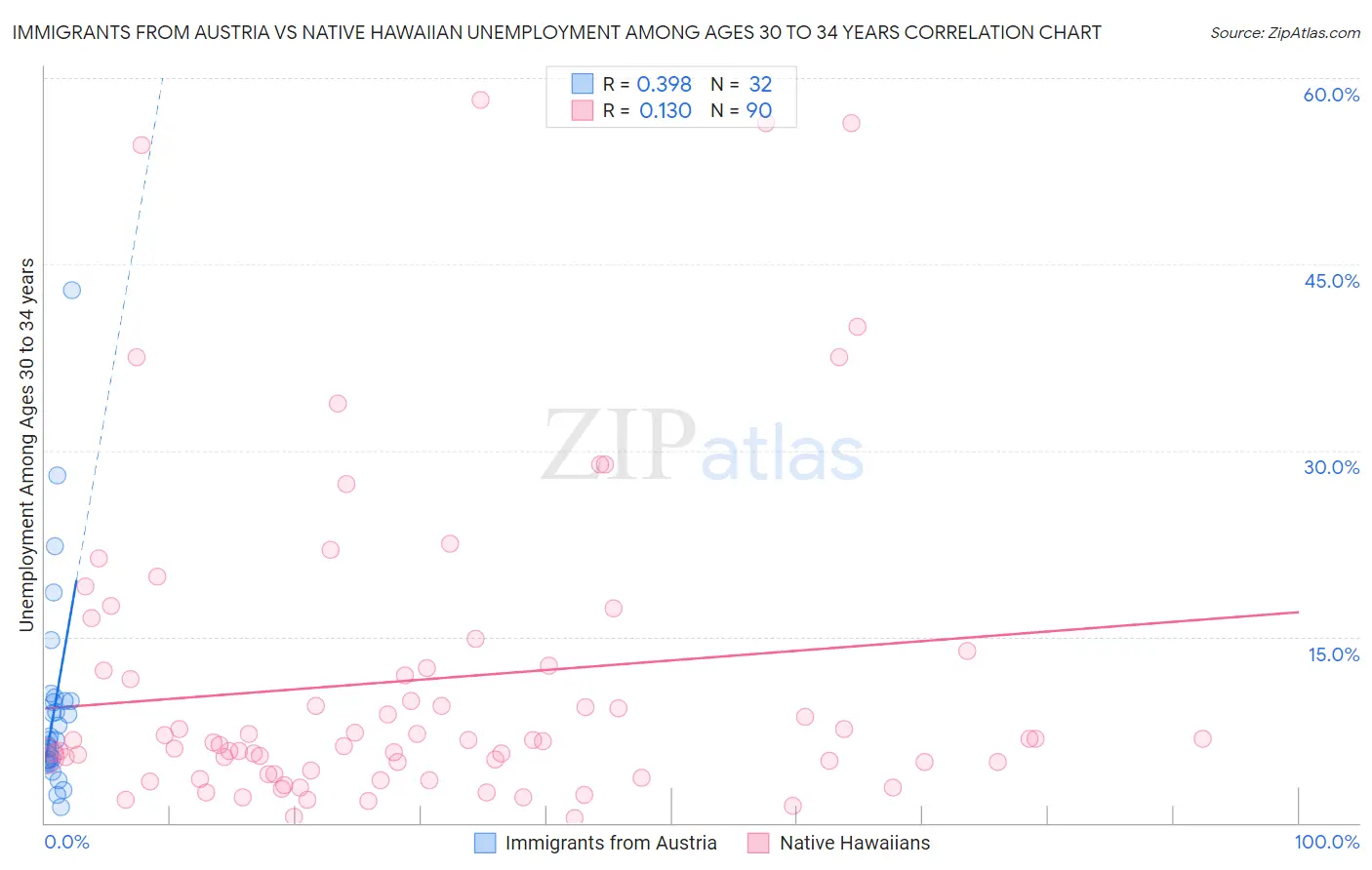 Immigrants from Austria vs Native Hawaiian Unemployment Among Ages 30 to 34 years