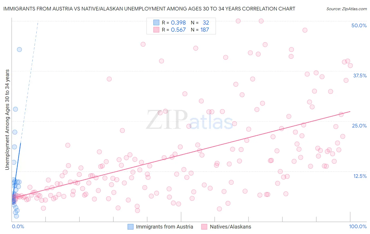Immigrants from Austria vs Native/Alaskan Unemployment Among Ages 30 to 34 years