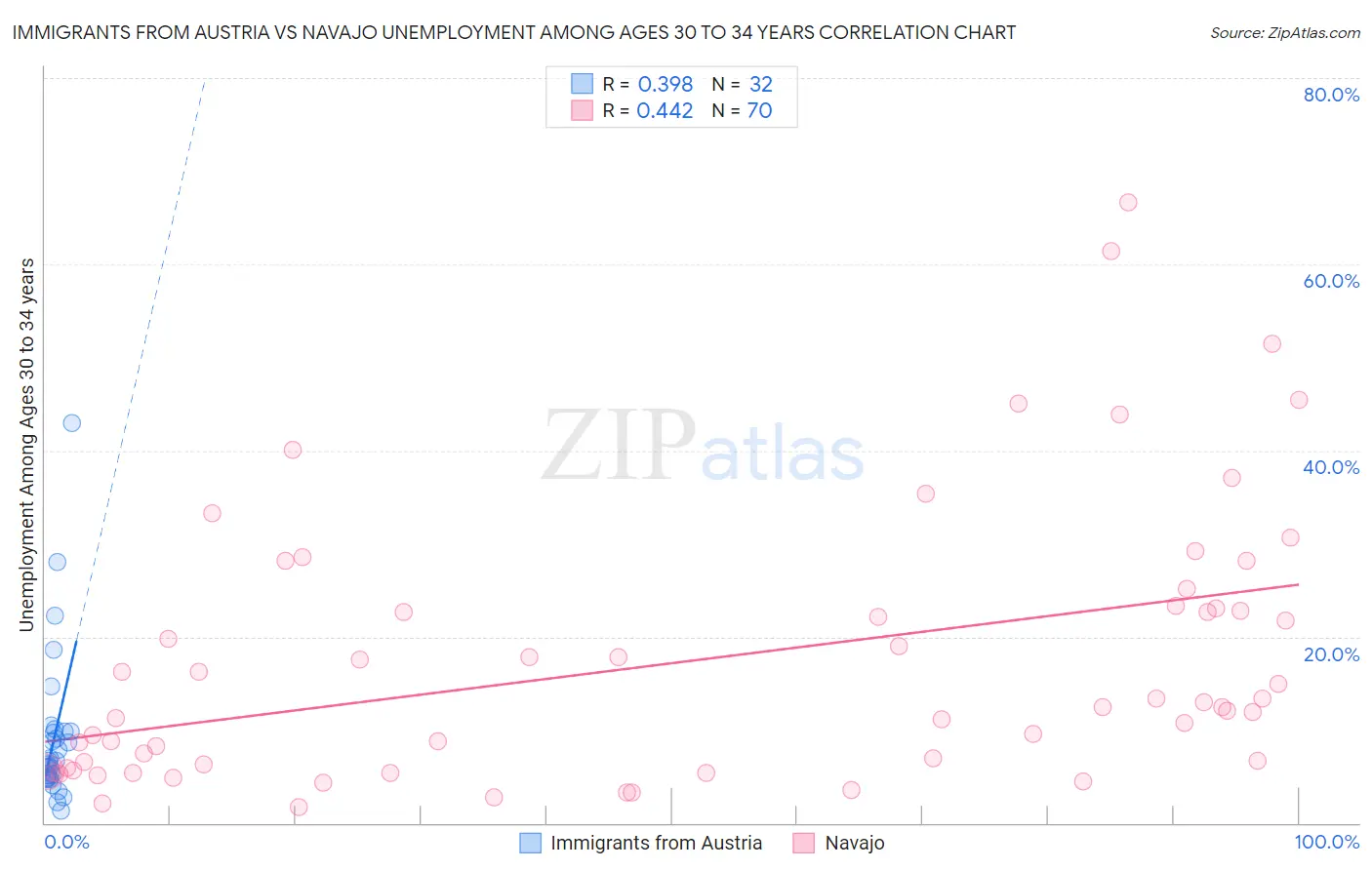 Immigrants from Austria vs Navajo Unemployment Among Ages 30 to 34 years