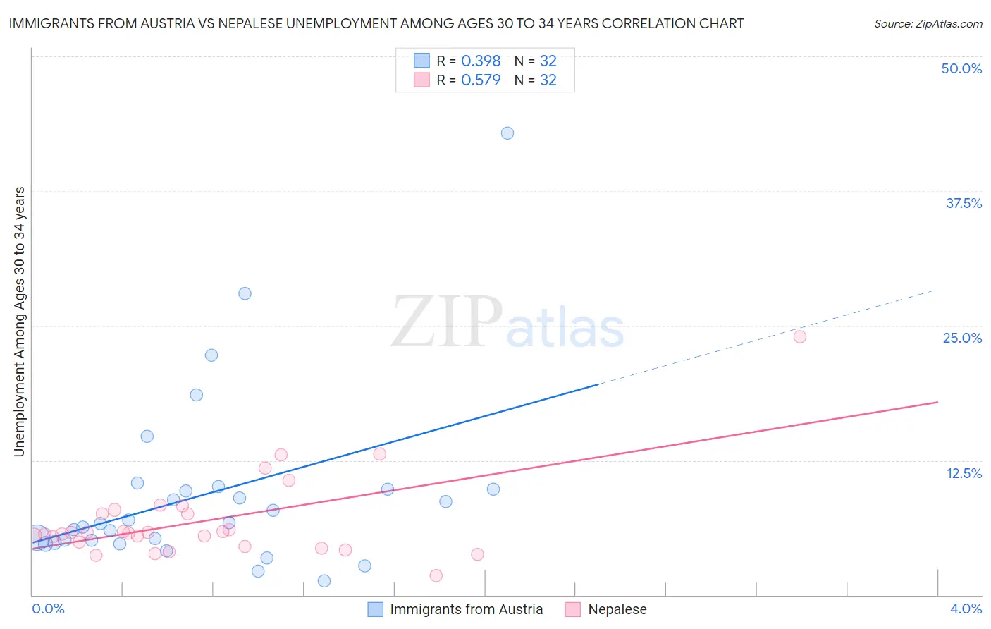 Immigrants from Austria vs Nepalese Unemployment Among Ages 30 to 34 years