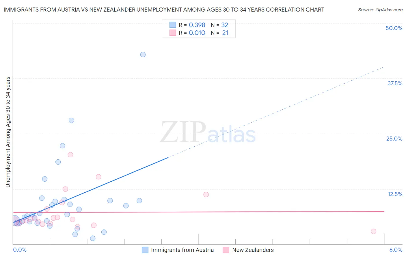Immigrants from Austria vs New Zealander Unemployment Among Ages 30 to 34 years