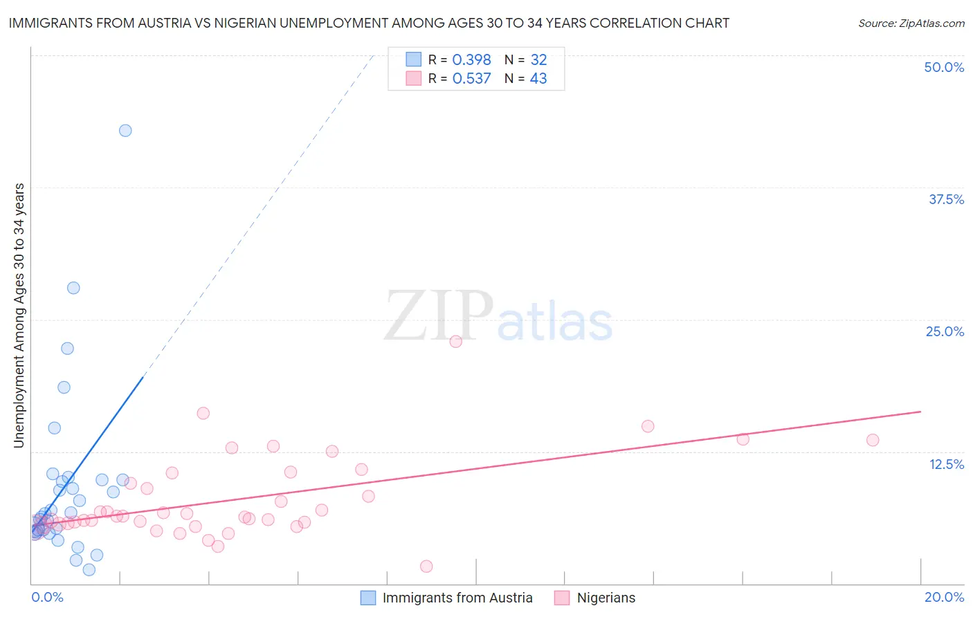 Immigrants from Austria vs Nigerian Unemployment Among Ages 30 to 34 years