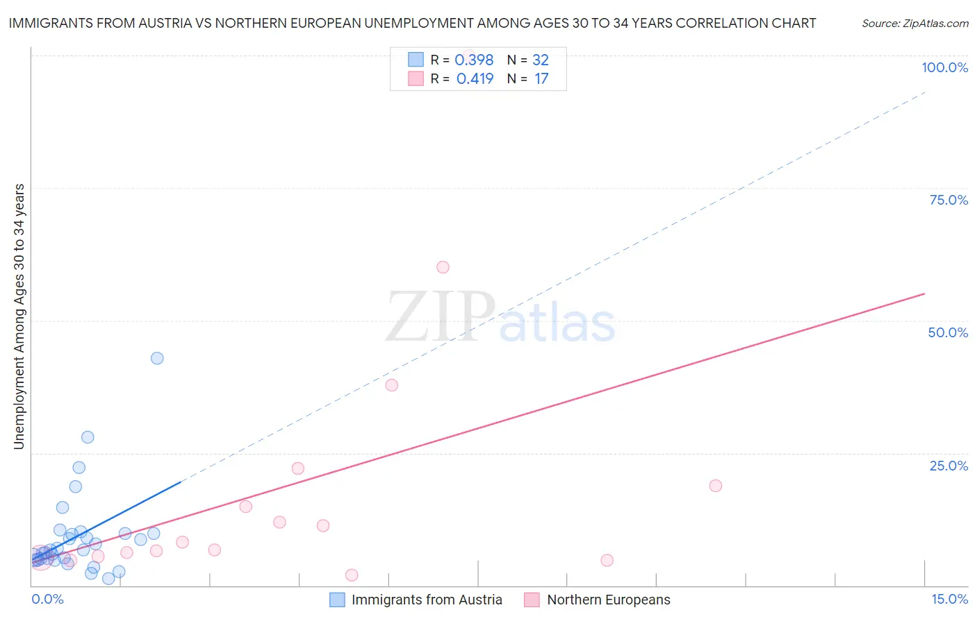 Immigrants from Austria vs Northern European Unemployment Among Ages 30 to 34 years