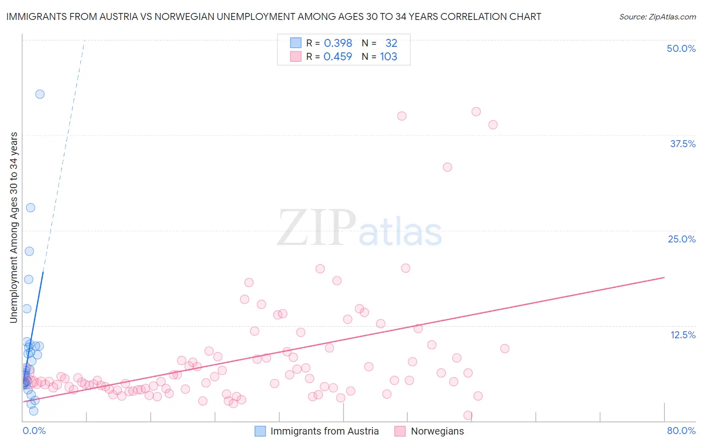 Immigrants from Austria vs Norwegian Unemployment Among Ages 30 to 34 years