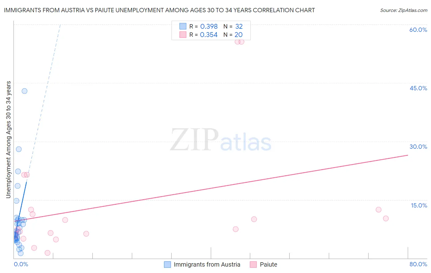 Immigrants from Austria vs Paiute Unemployment Among Ages 30 to 34 years