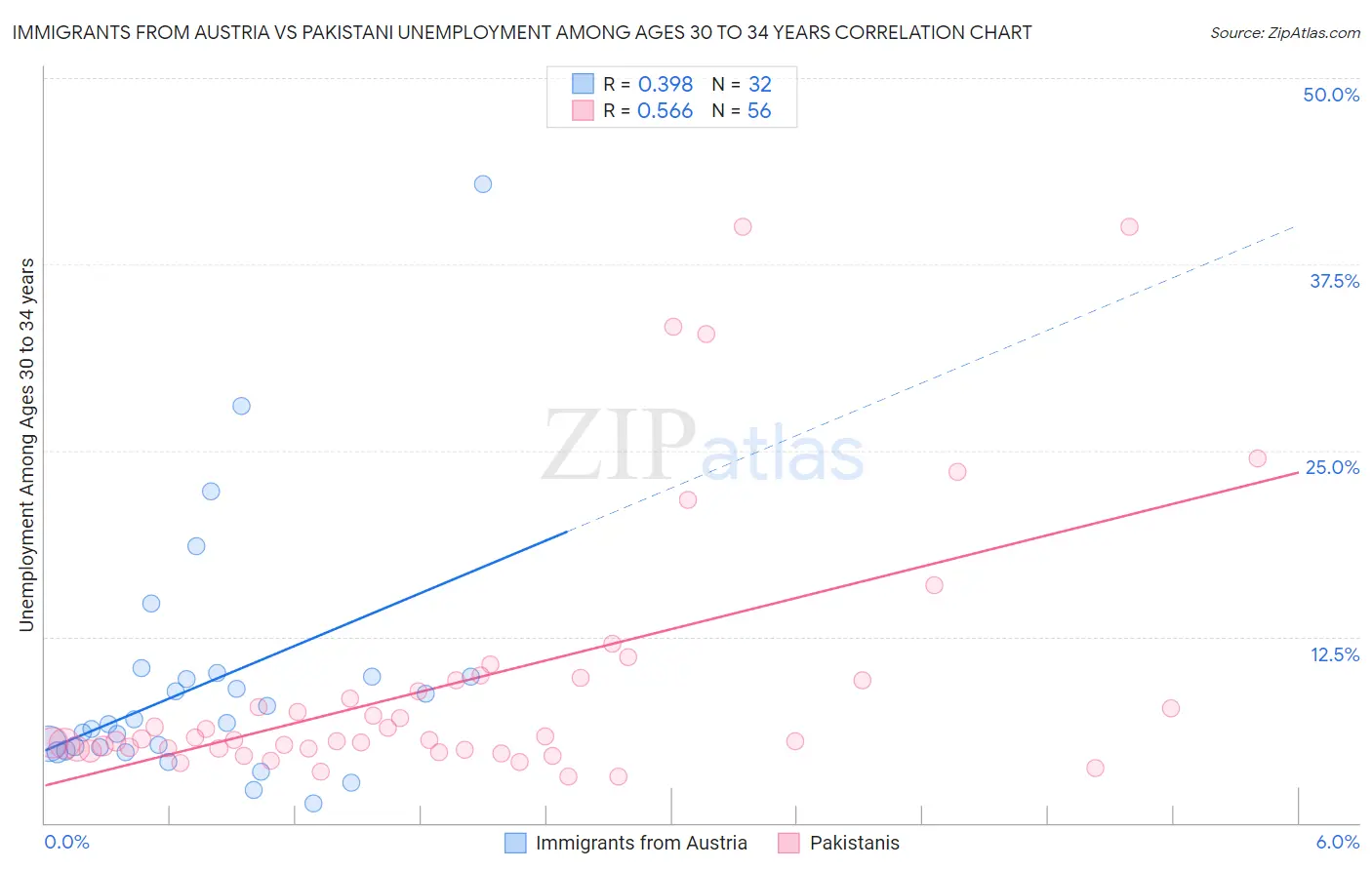 Immigrants from Austria vs Pakistani Unemployment Among Ages 30 to 34 years