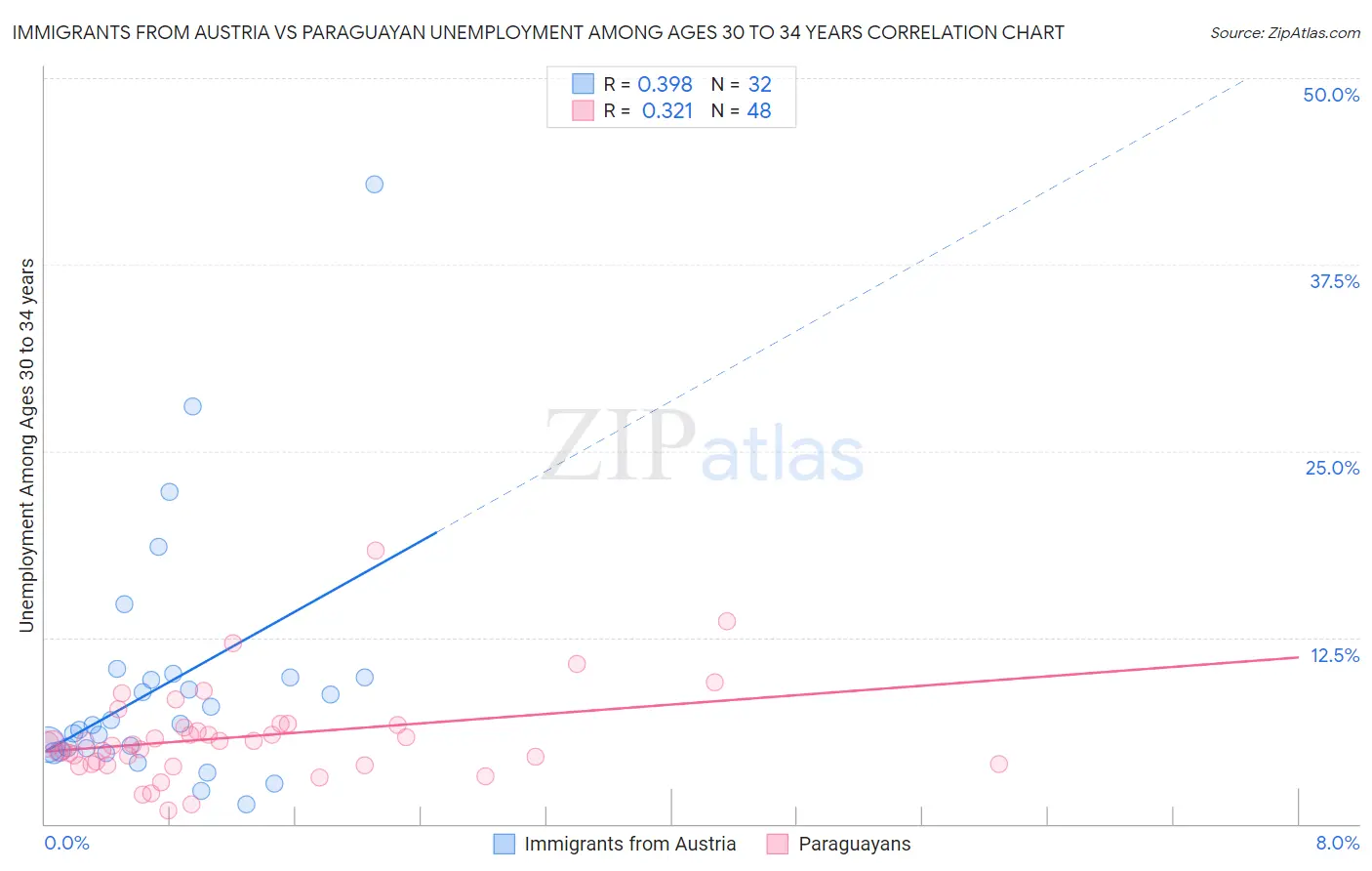 Immigrants from Austria vs Paraguayan Unemployment Among Ages 30 to 34 years