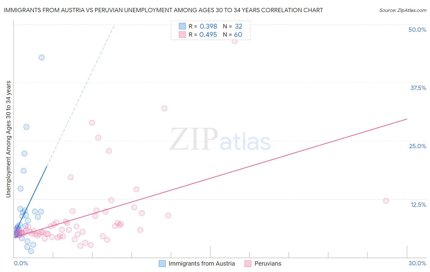 Immigrants from Austria vs Peruvian Unemployment Among Ages 30 to 34 years