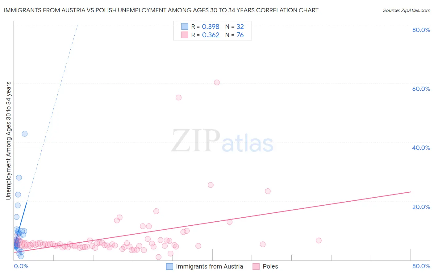 Immigrants from Austria vs Polish Unemployment Among Ages 30 to 34 years