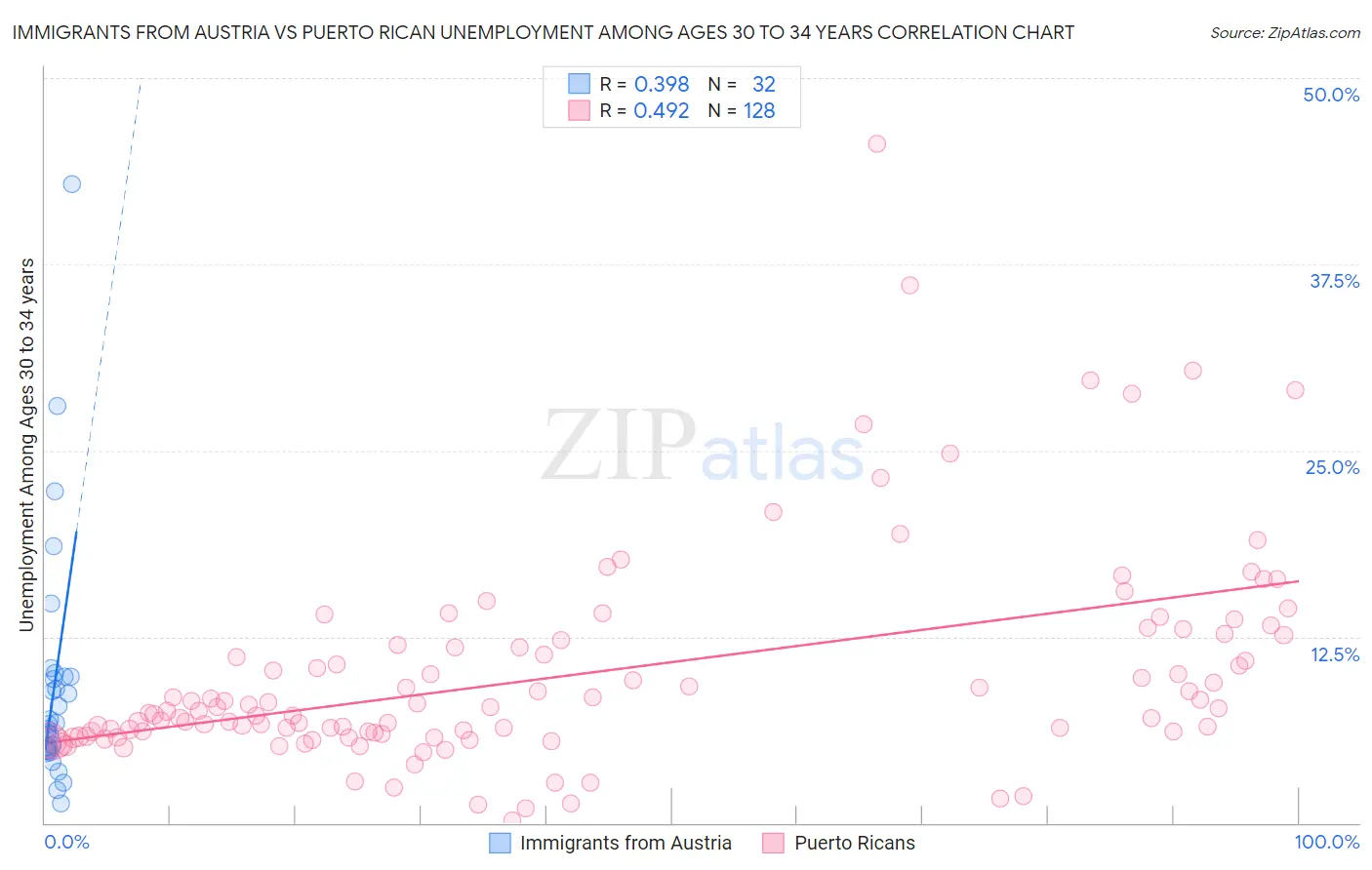 Immigrants from Austria vs Puerto Rican Unemployment Among Ages 30 to 34 years