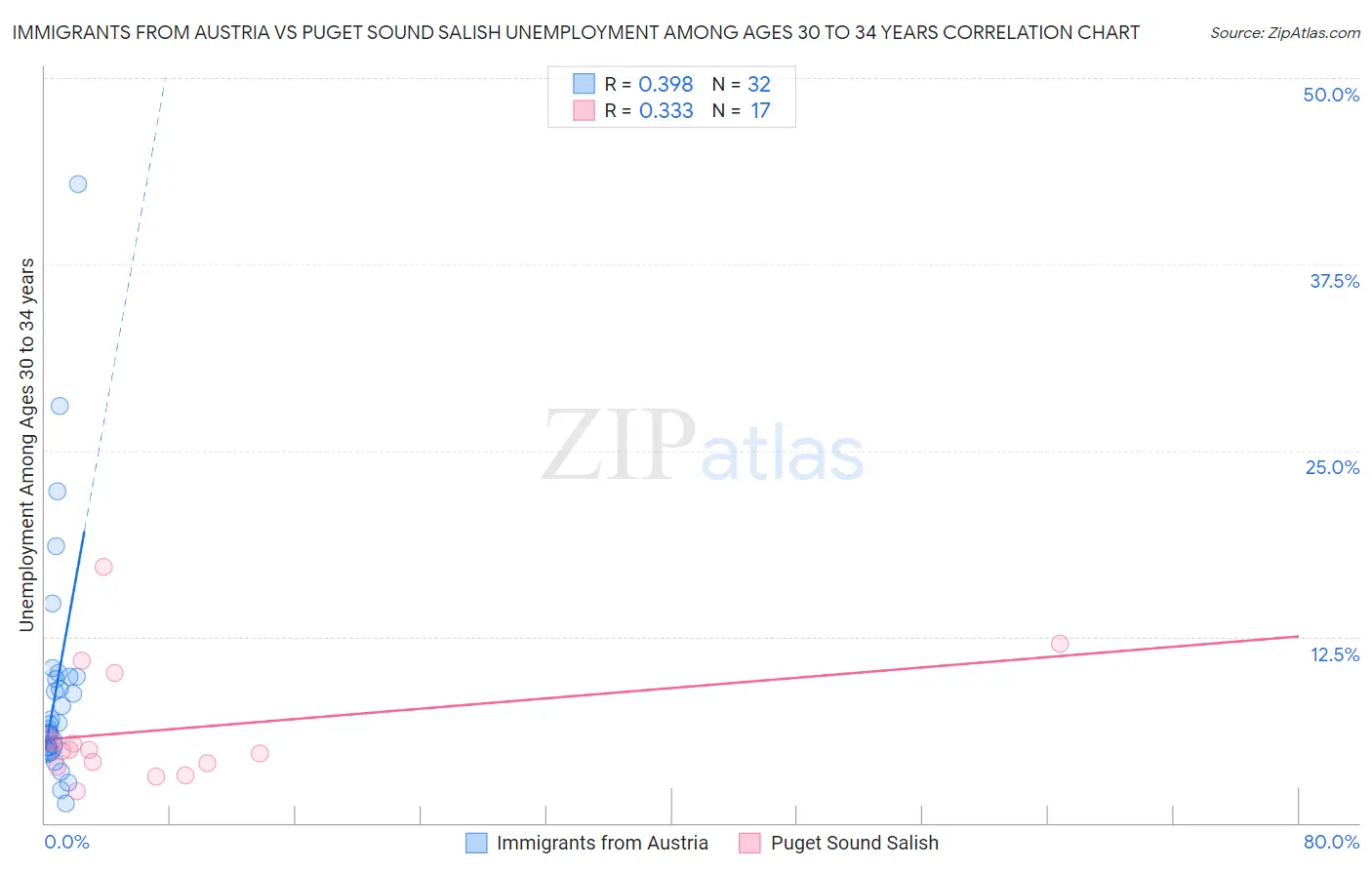 Immigrants from Austria vs Puget Sound Salish Unemployment Among Ages 30 to 34 years