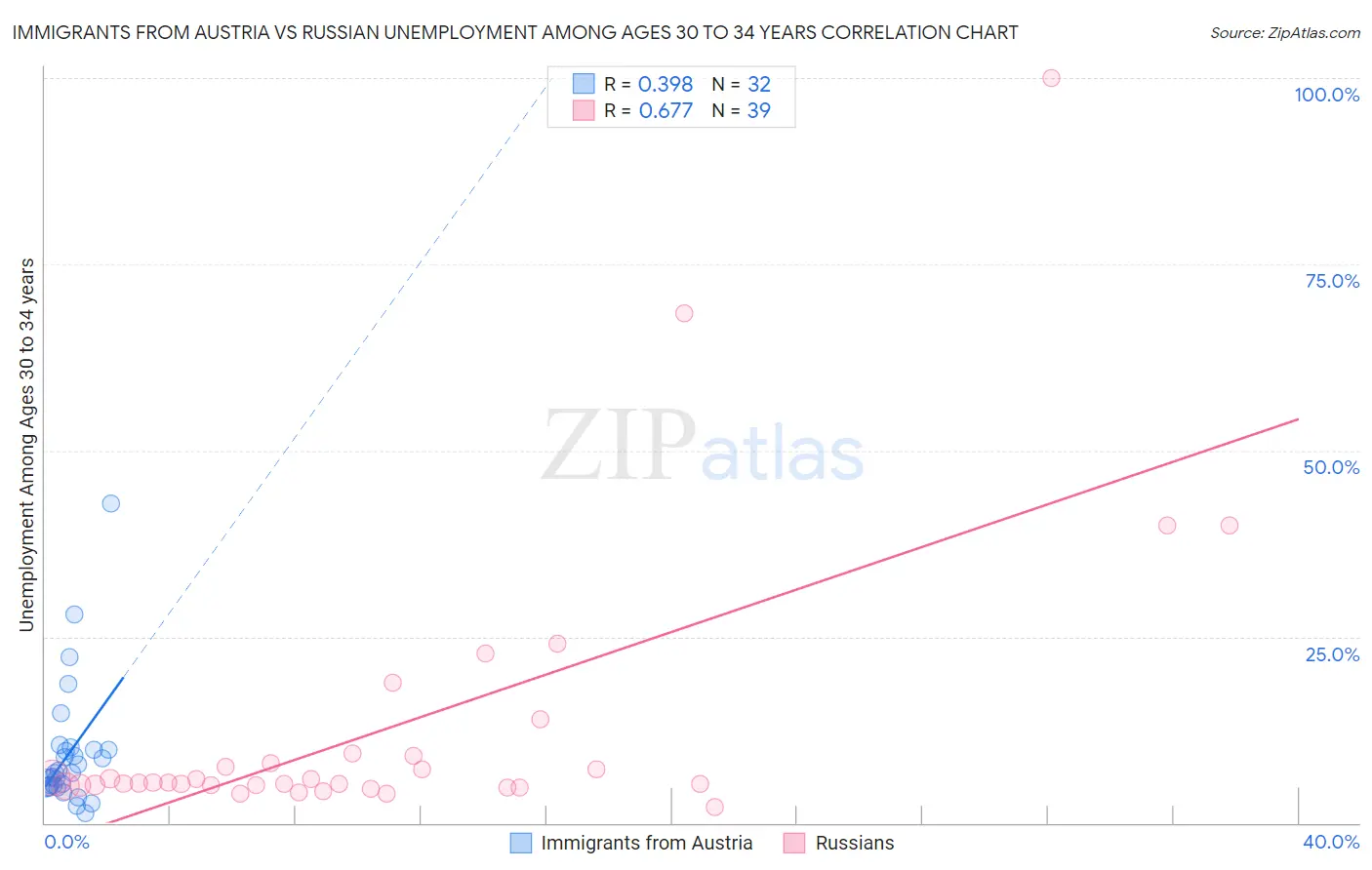 Immigrants from Austria vs Russian Unemployment Among Ages 30 to 34 years