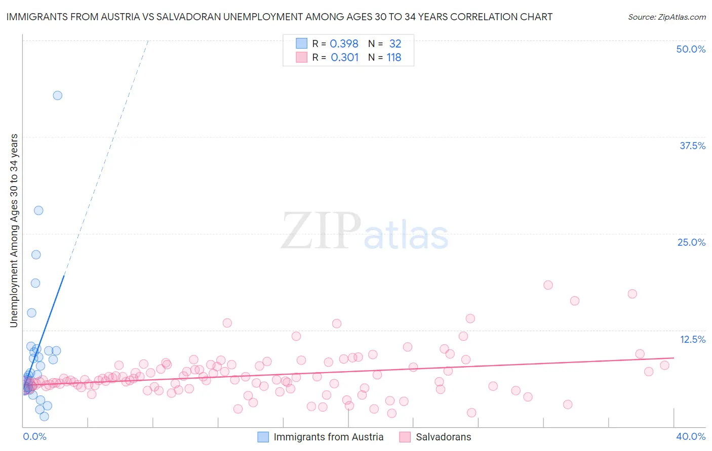 Immigrants from Austria vs Salvadoran Unemployment Among Ages 30 to 34 years