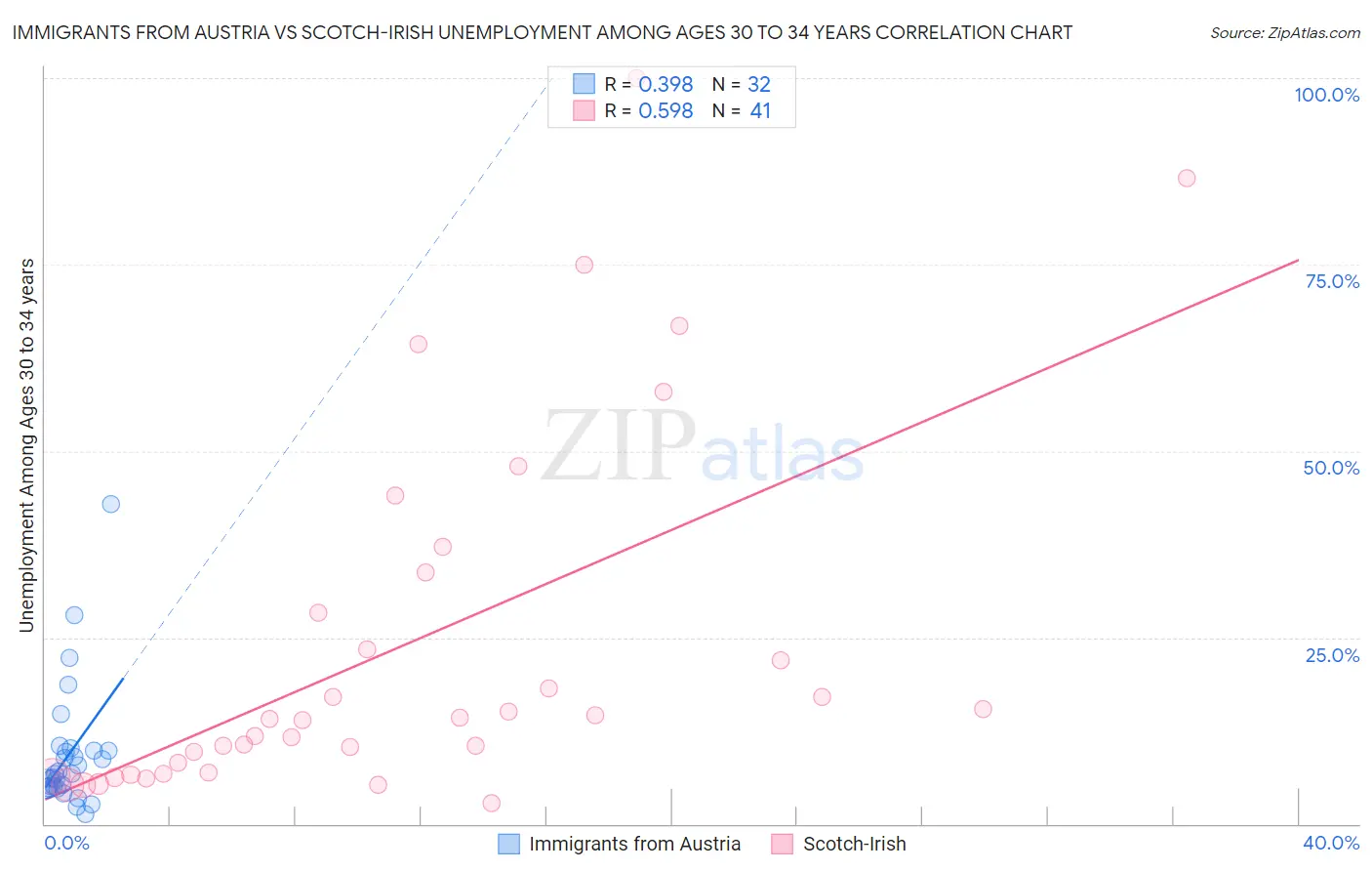 Immigrants from Austria vs Scotch-Irish Unemployment Among Ages 30 to 34 years