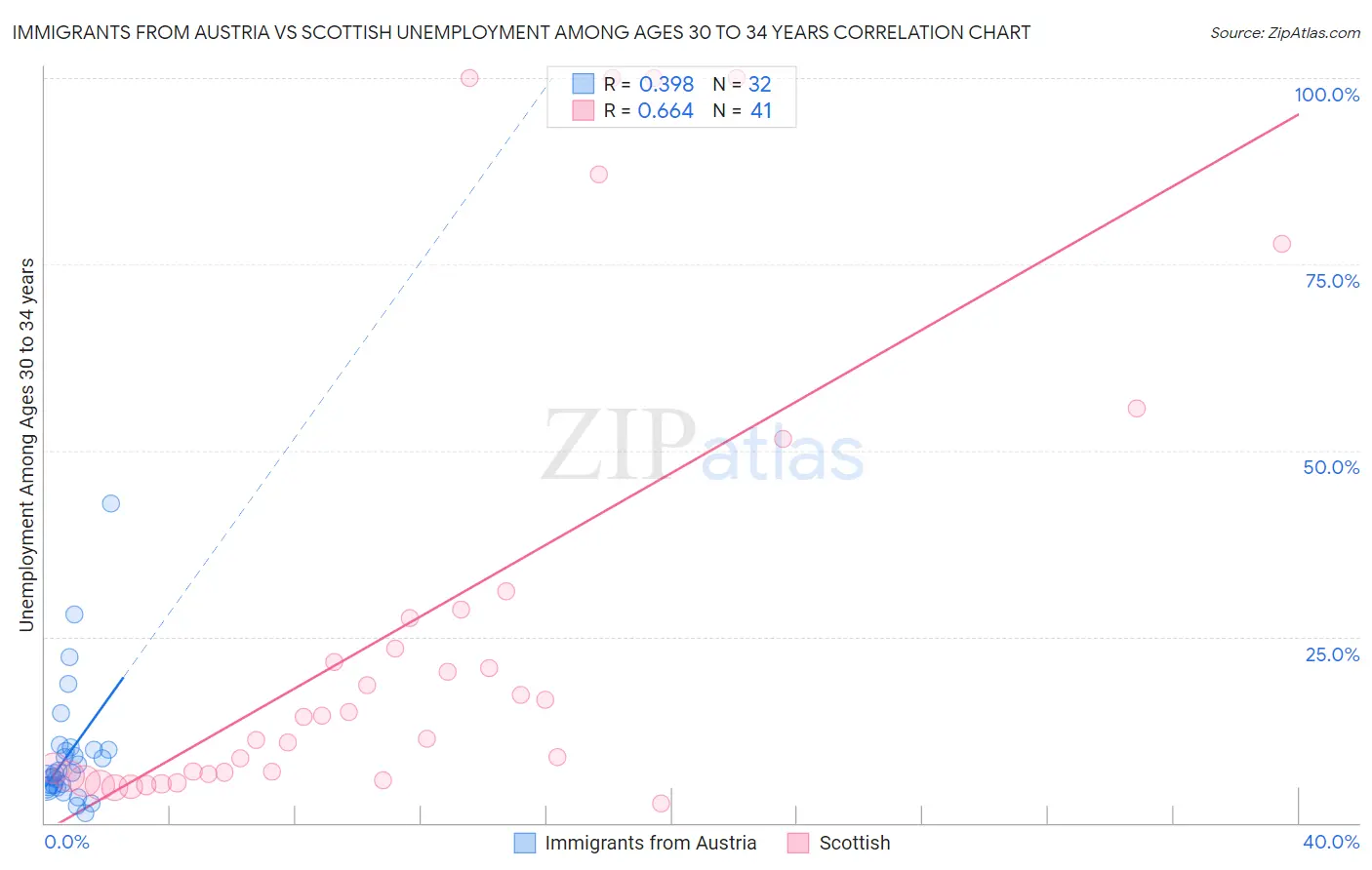 Immigrants from Austria vs Scottish Unemployment Among Ages 30 to 34 years