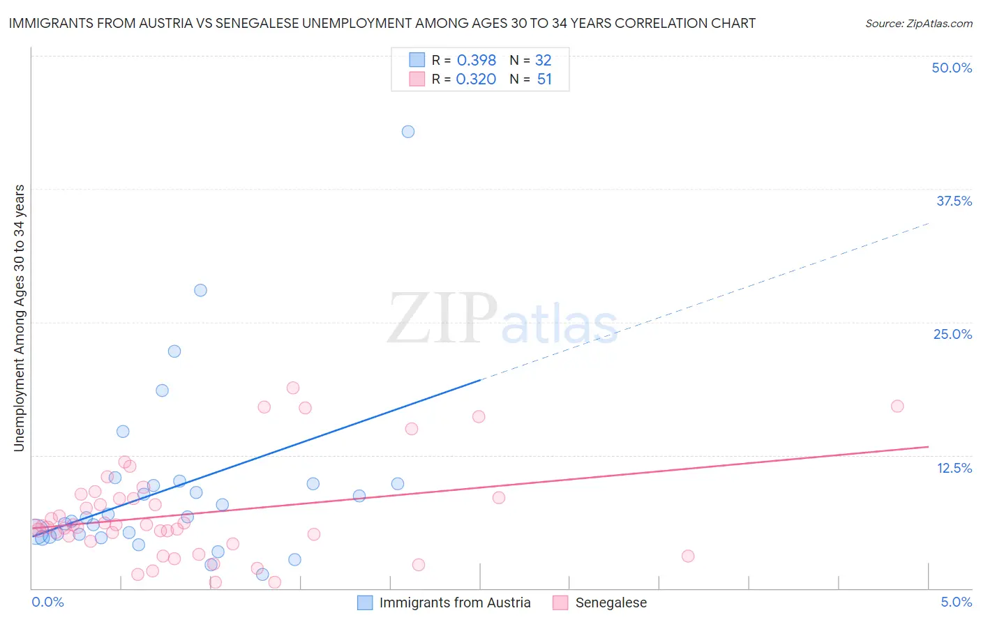Immigrants from Austria vs Senegalese Unemployment Among Ages 30 to 34 years