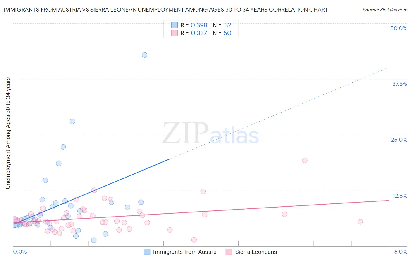 Immigrants from Austria vs Sierra Leonean Unemployment Among Ages 30 to 34 years