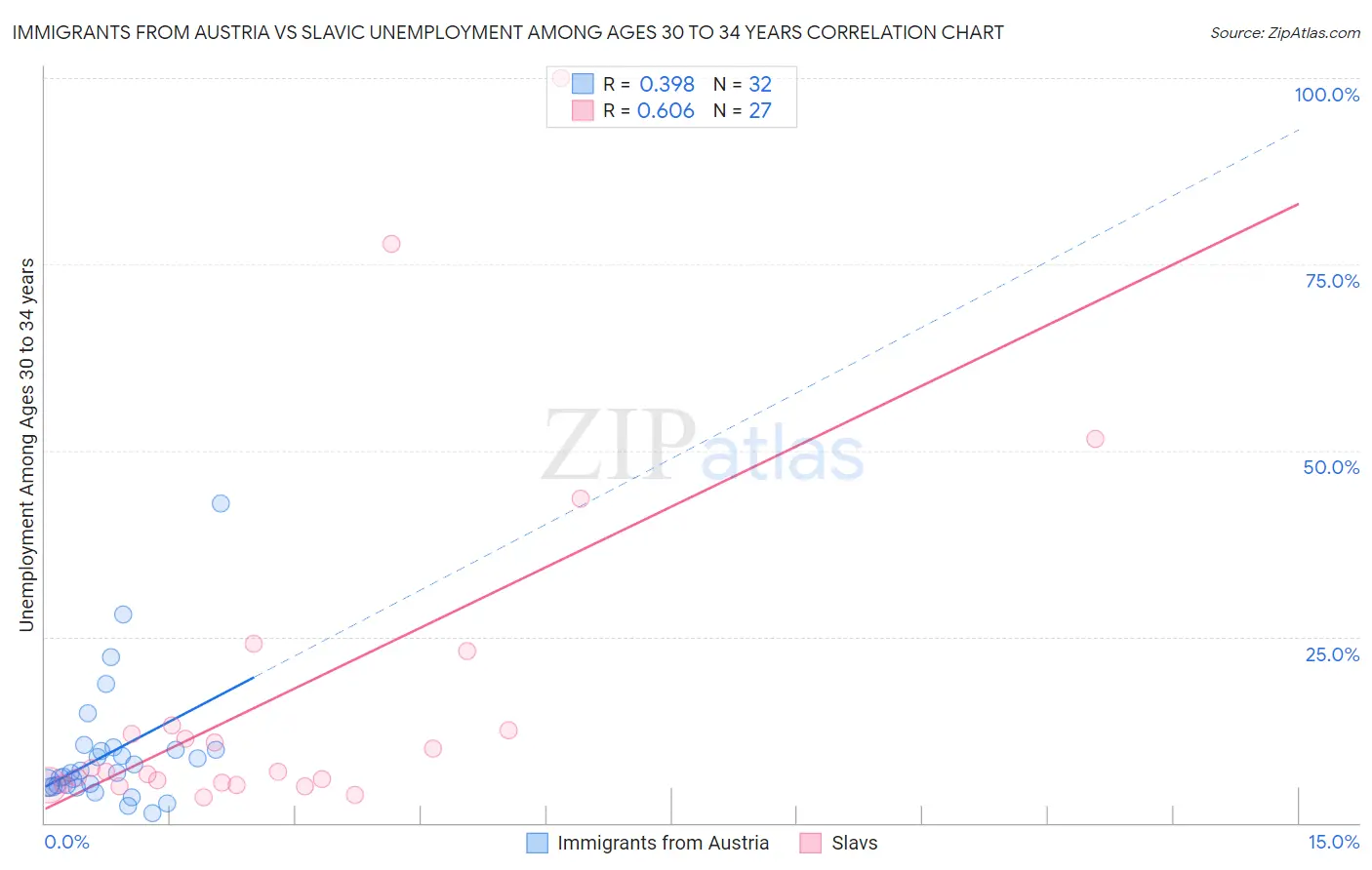Immigrants from Austria vs Slavic Unemployment Among Ages 30 to 34 years