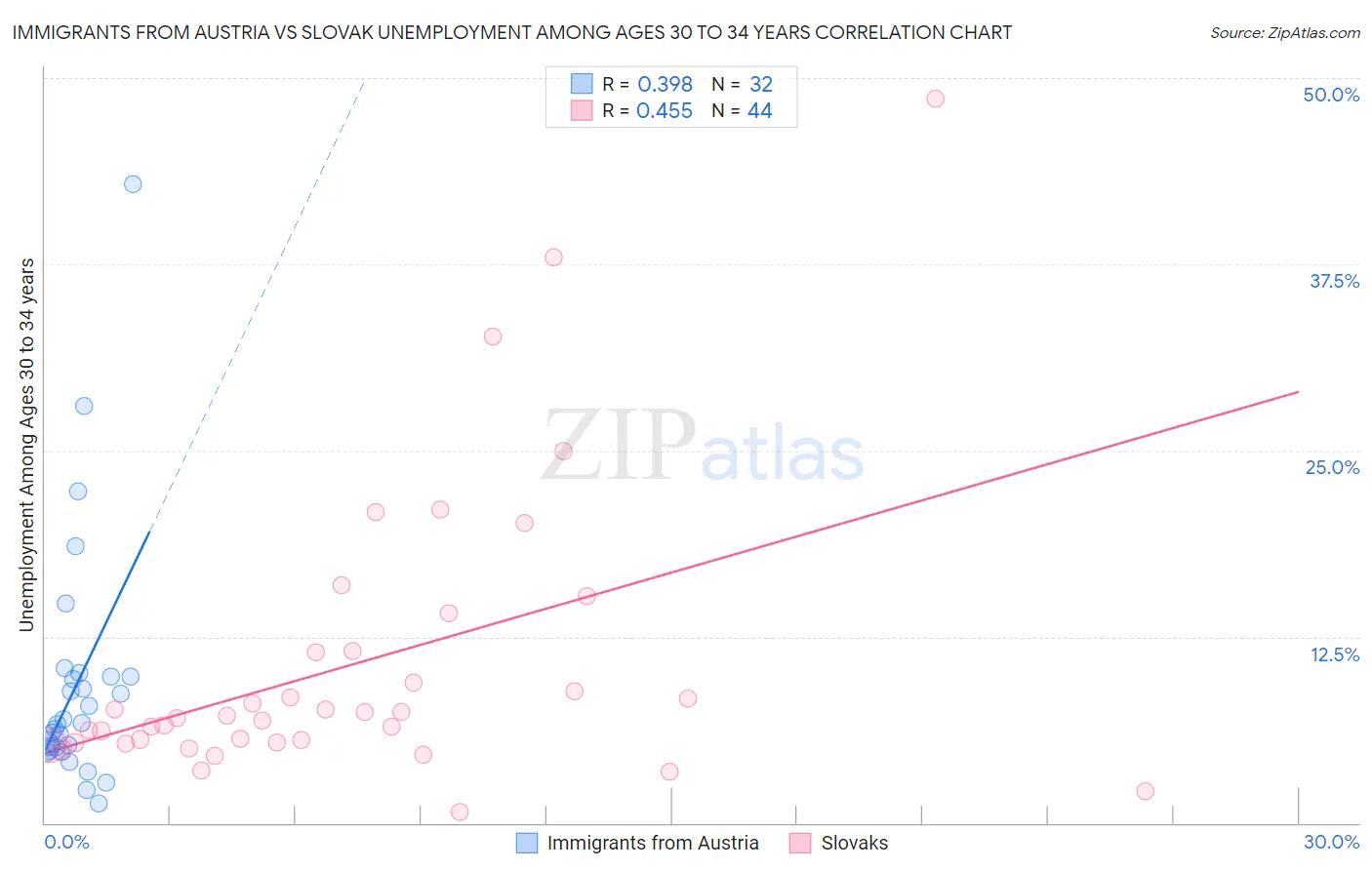 Immigrants from Austria vs Slovak Unemployment Among Ages 30 to 34 years