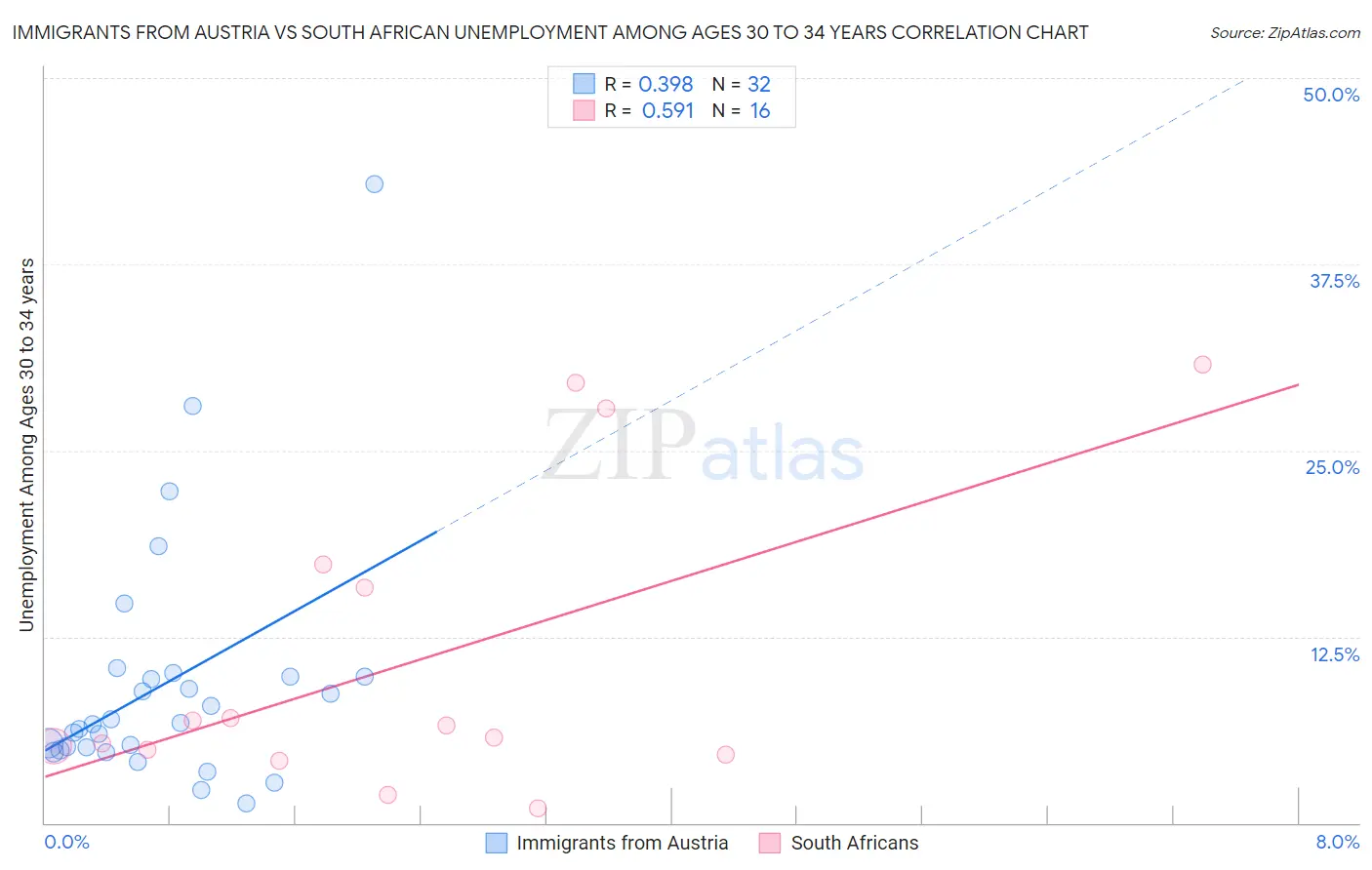 Immigrants from Austria vs South African Unemployment Among Ages 30 to 34 years
