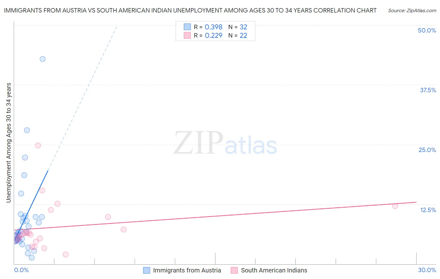 Immigrants from Austria vs South American Indian Unemployment Among Ages 30 to 34 years