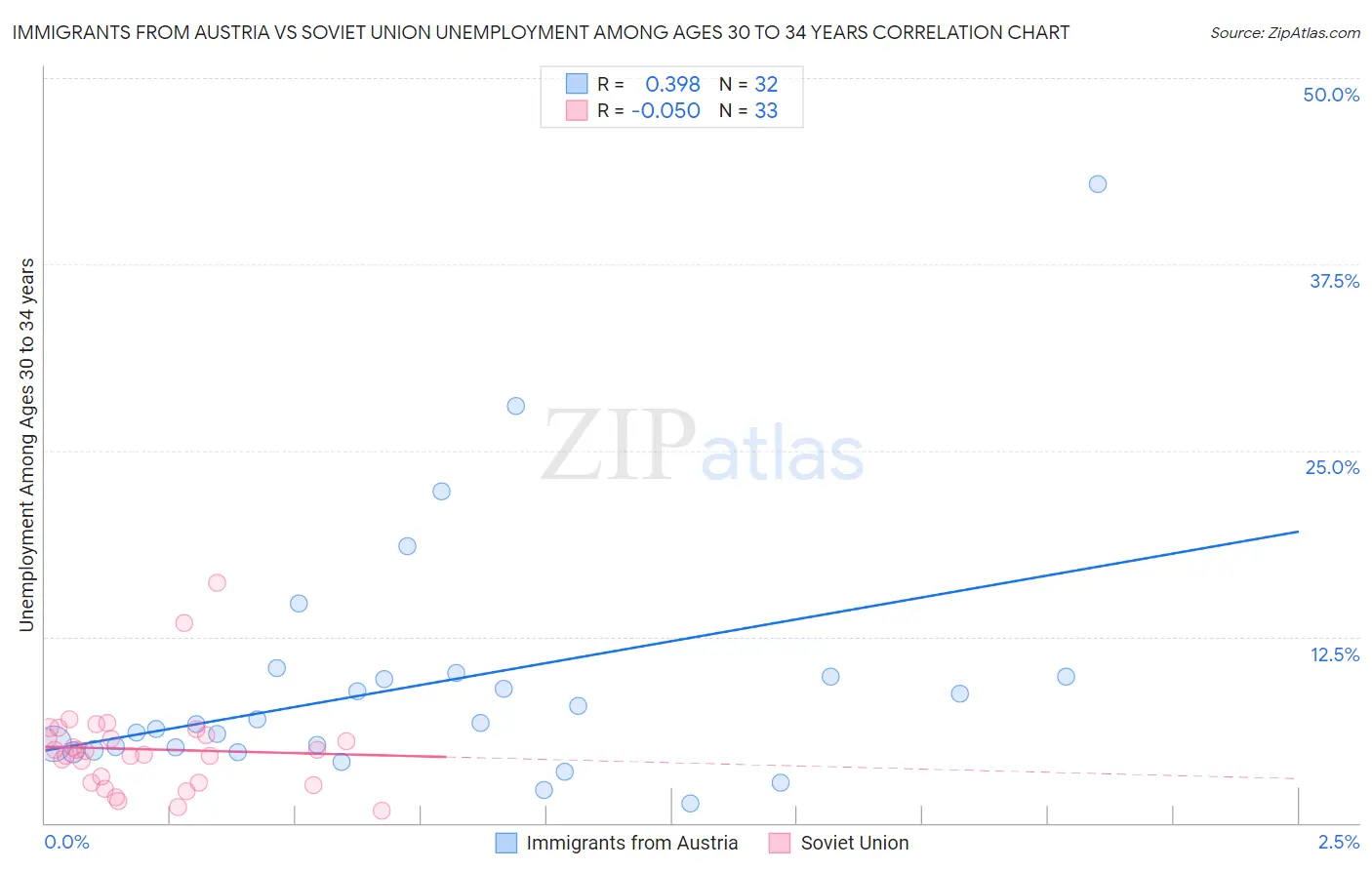 Immigrants from Austria vs Soviet Union Unemployment Among Ages 30 to 34 years