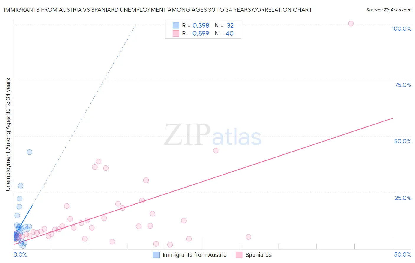 Immigrants from Austria vs Spaniard Unemployment Among Ages 30 to 34 years