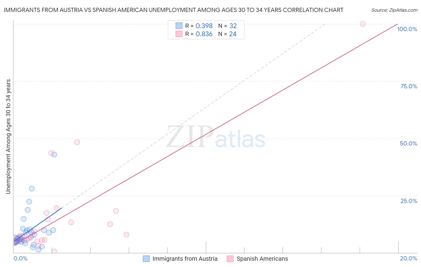 Immigrants from Austria vs Spanish American Unemployment Among Ages 30 to 34 years