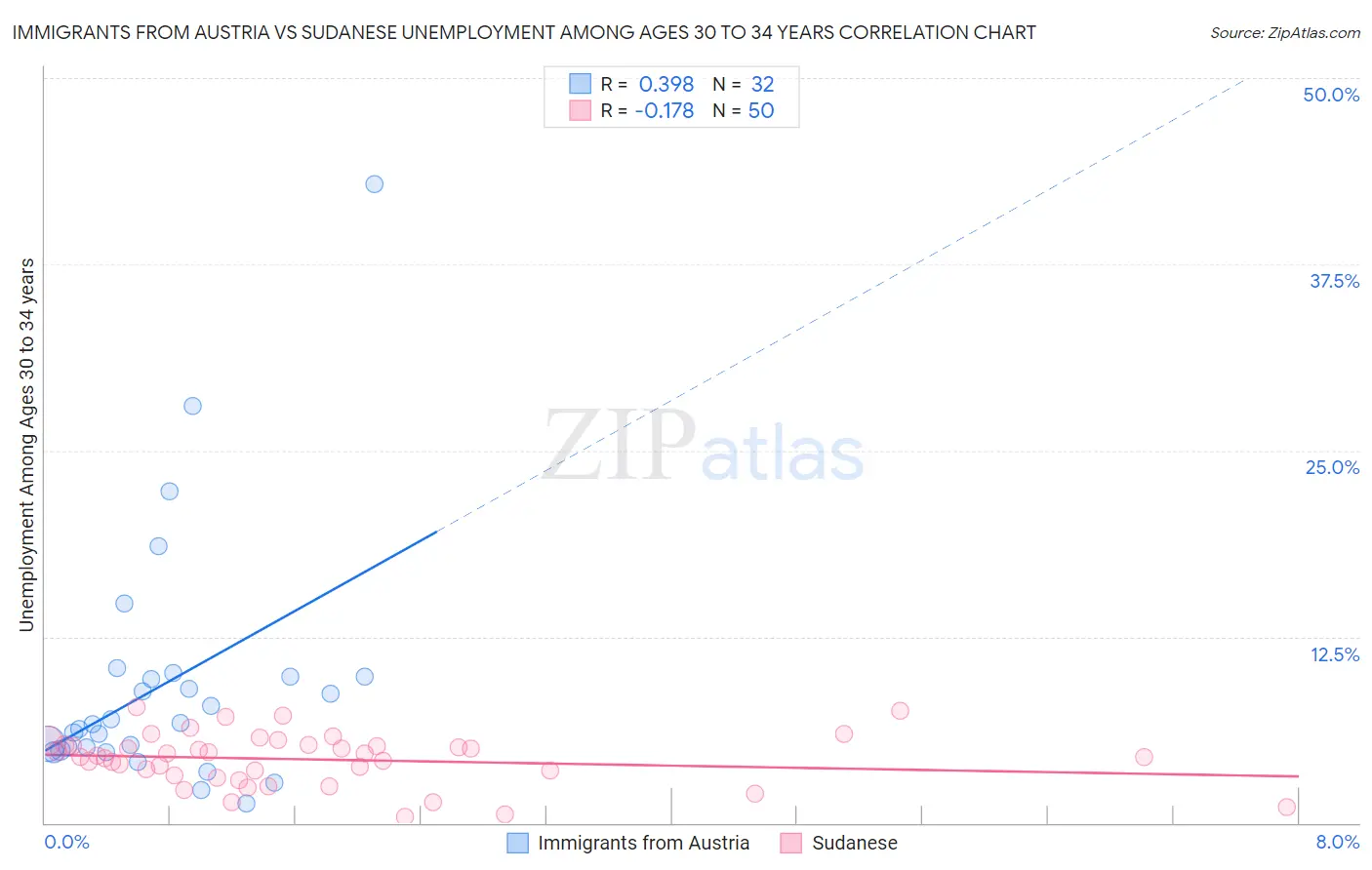 Immigrants from Austria vs Sudanese Unemployment Among Ages 30 to 34 years